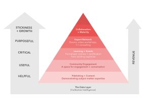 Value pyramid infographic