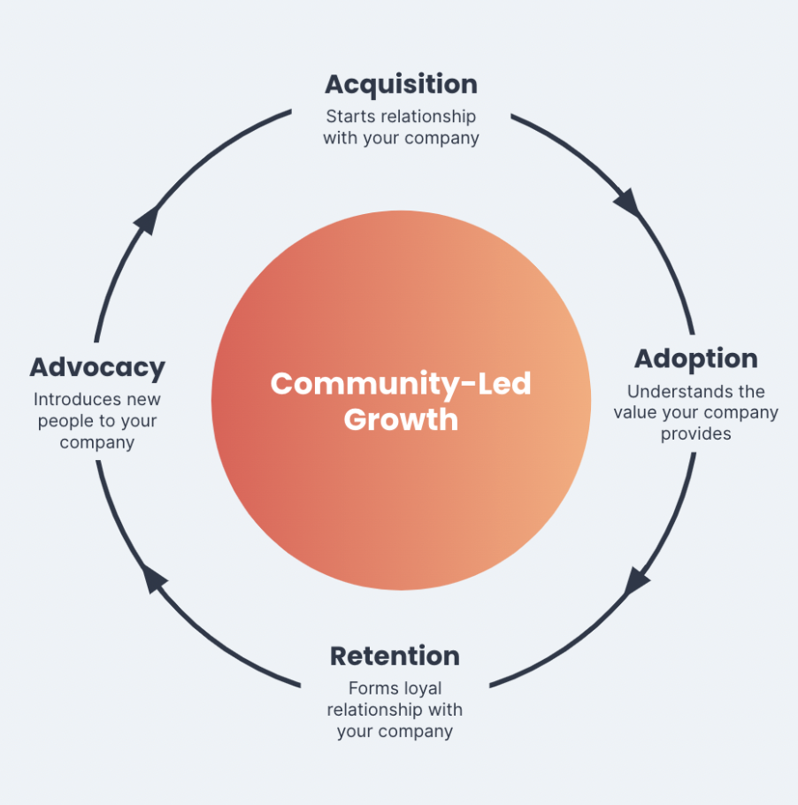 community-led growth